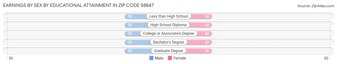 Earnings by Sex by Educational Attainment in Zip Code 58847