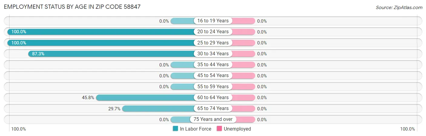 Employment Status by Age in Zip Code 58847