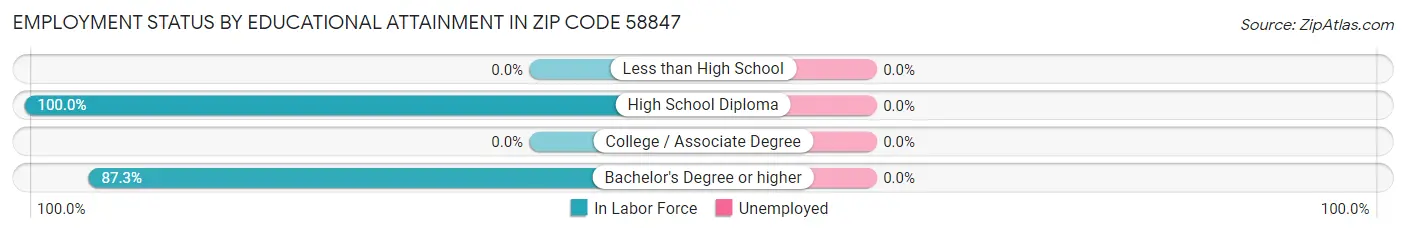 Employment Status by Educational Attainment in Zip Code 58847