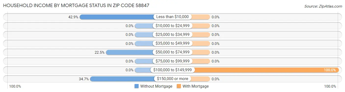 Household Income by Mortgage Status in Zip Code 58847