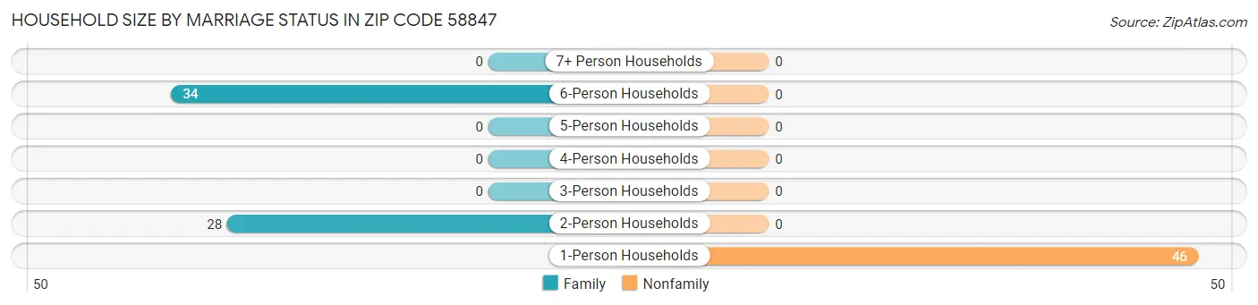 Household Size by Marriage Status in Zip Code 58847