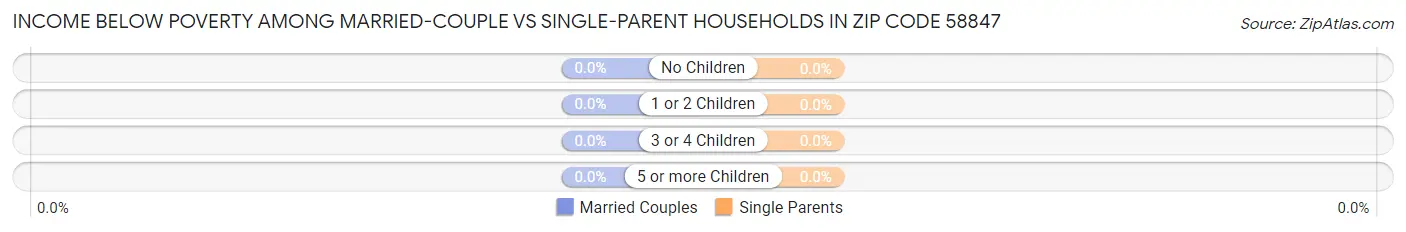 Income Below Poverty Among Married-Couple vs Single-Parent Households in Zip Code 58847