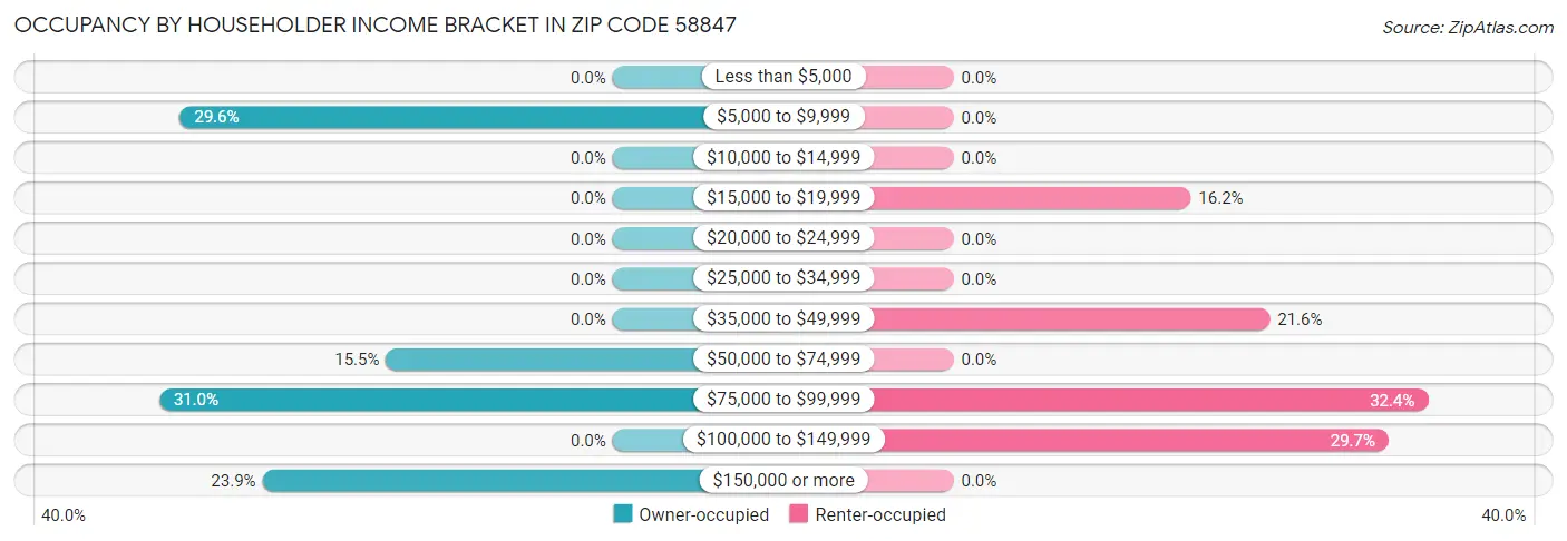 Occupancy by Householder Income Bracket in Zip Code 58847