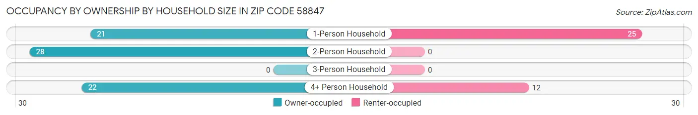 Occupancy by Ownership by Household Size in Zip Code 58847