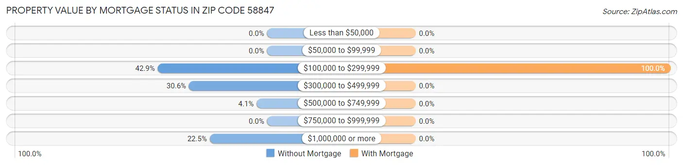 Property Value by Mortgage Status in Zip Code 58847