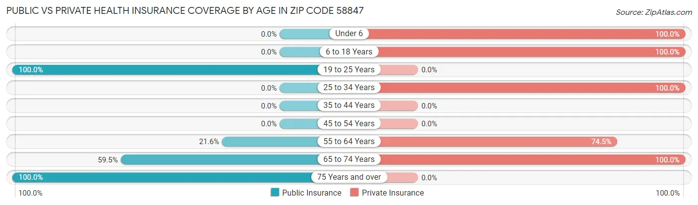 Public vs Private Health Insurance Coverage by Age in Zip Code 58847