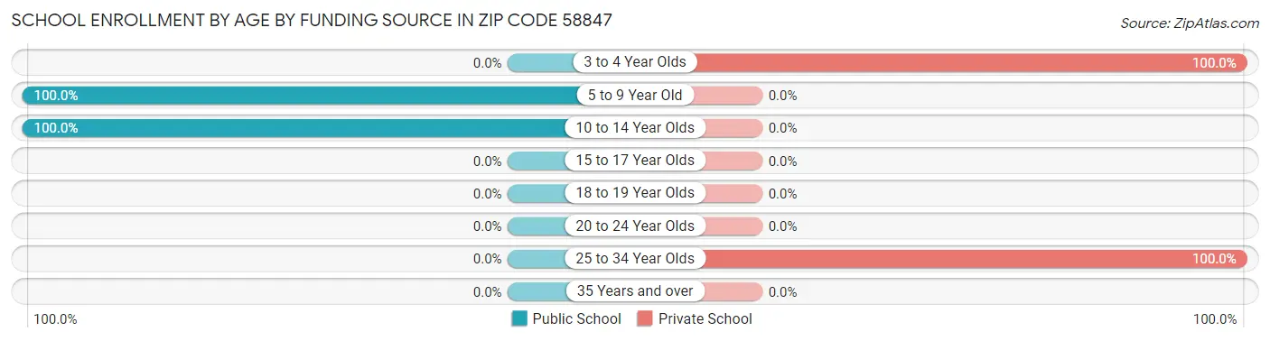 School Enrollment by Age by Funding Source in Zip Code 58847