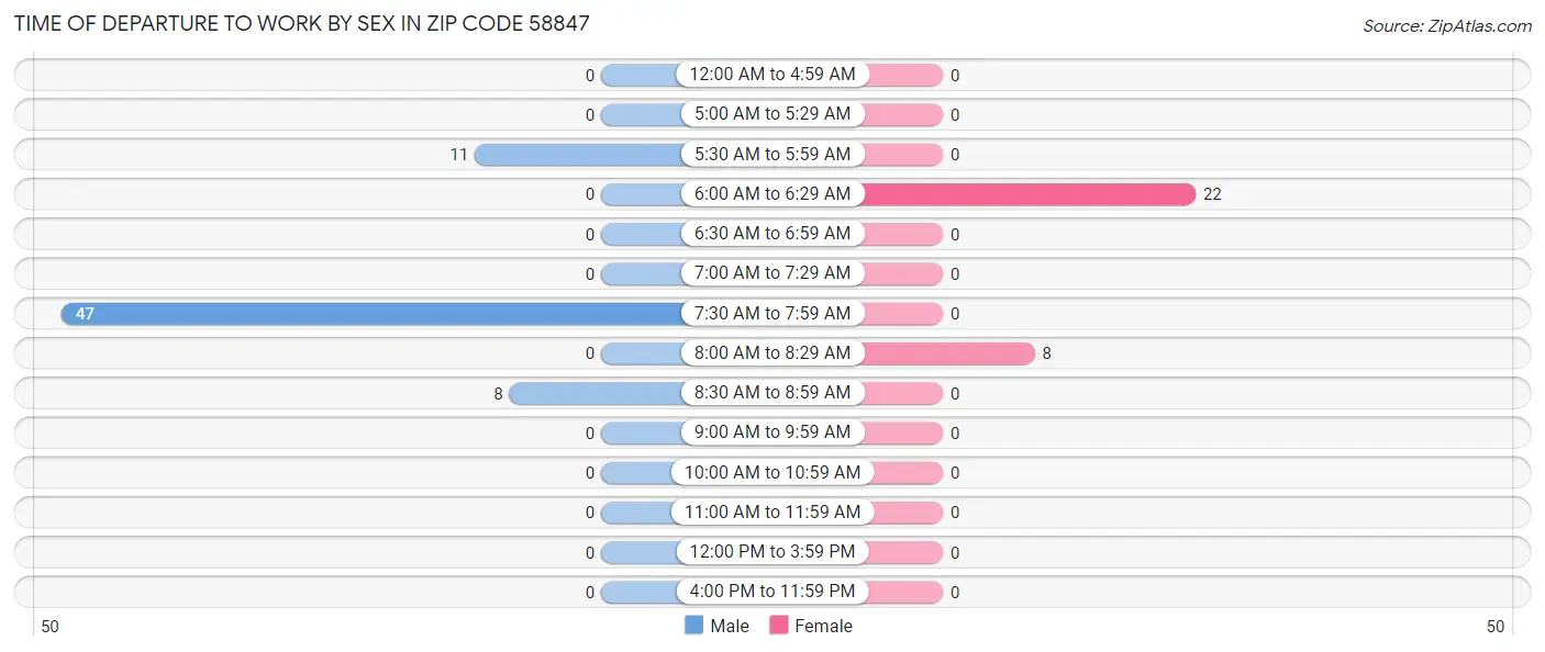 Time of Departure to Work by Sex in Zip Code 58847