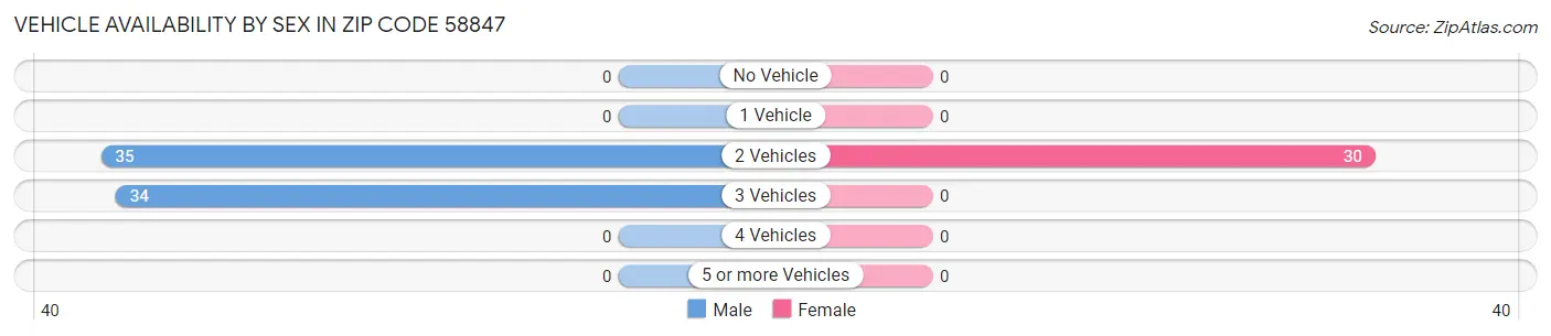 Vehicle Availability by Sex in Zip Code 58847