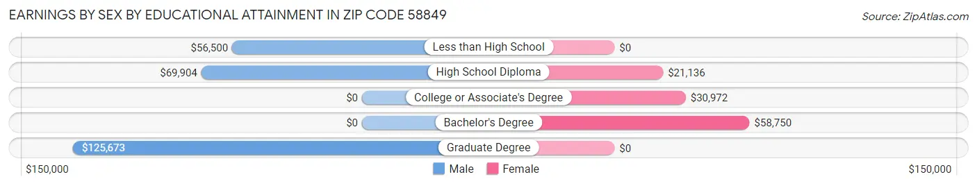 Earnings by Sex by Educational Attainment in Zip Code 58849