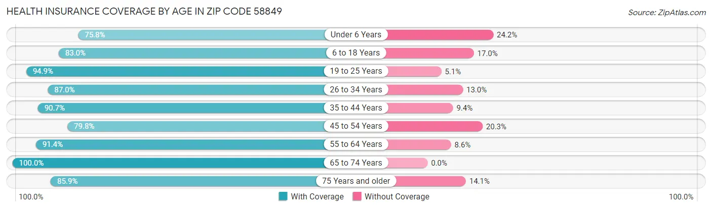 Health Insurance Coverage by Age in Zip Code 58849