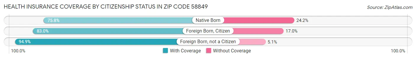 Health Insurance Coverage by Citizenship Status in Zip Code 58849