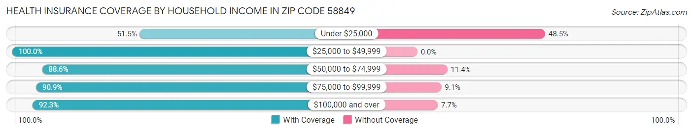 Health Insurance Coverage by Household Income in Zip Code 58849