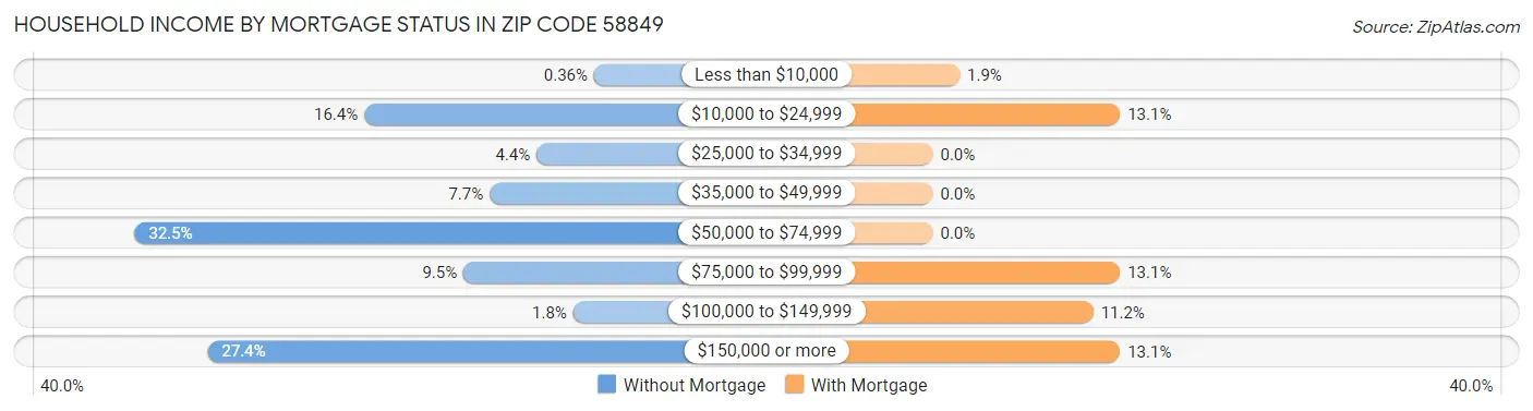 Household Income by Mortgage Status in Zip Code 58849