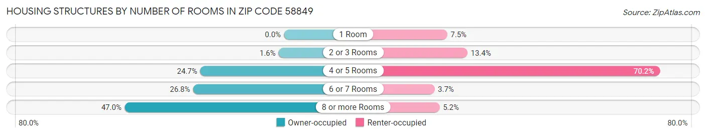 Housing Structures by Number of Rooms in Zip Code 58849