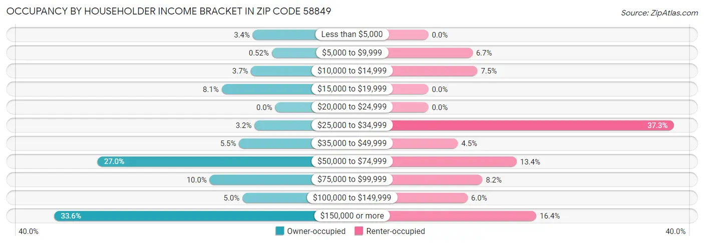 Occupancy by Householder Income Bracket in Zip Code 58849