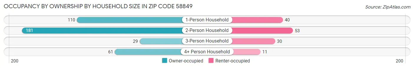 Occupancy by Ownership by Household Size in Zip Code 58849