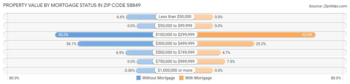 Property Value by Mortgage Status in Zip Code 58849
