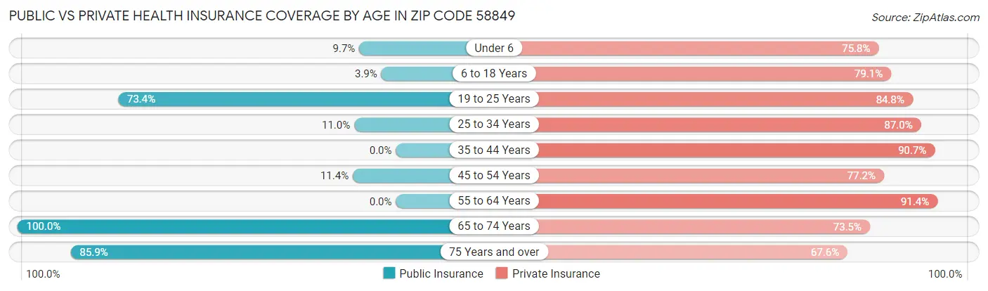 Public vs Private Health Insurance Coverage by Age in Zip Code 58849