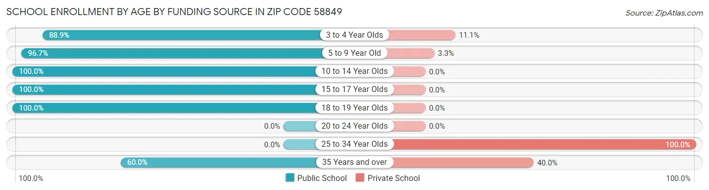 School Enrollment by Age by Funding Source in Zip Code 58849