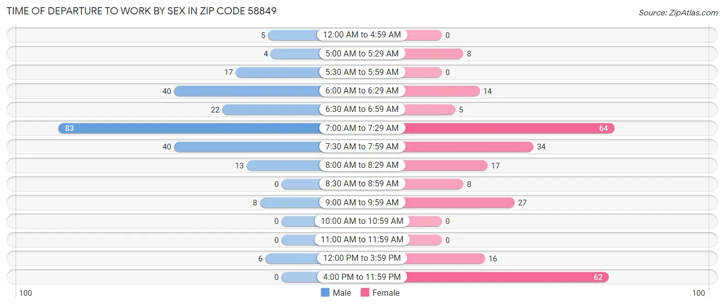 Time of Departure to Work by Sex in Zip Code 58849