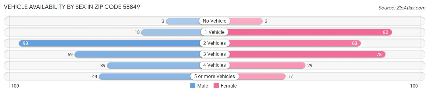 Vehicle Availability by Sex in Zip Code 58849