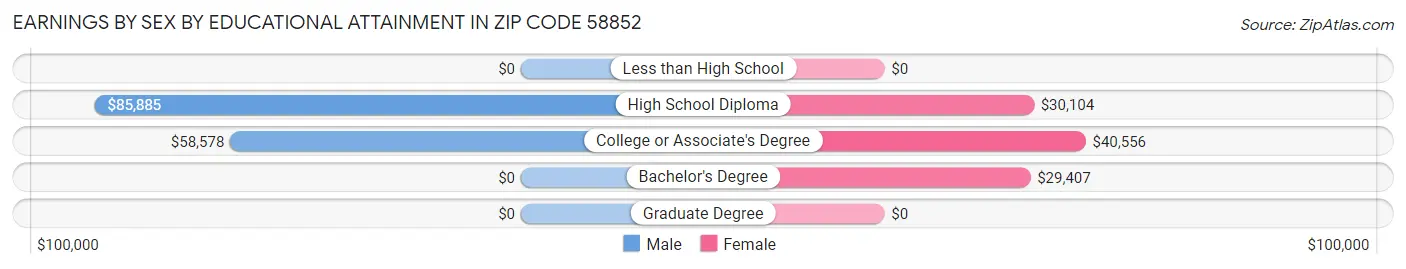 Earnings by Sex by Educational Attainment in Zip Code 58852