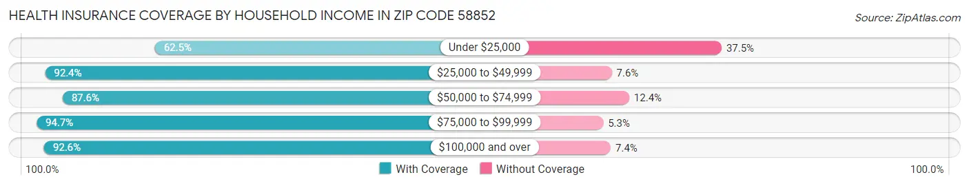 Health Insurance Coverage by Household Income in Zip Code 58852