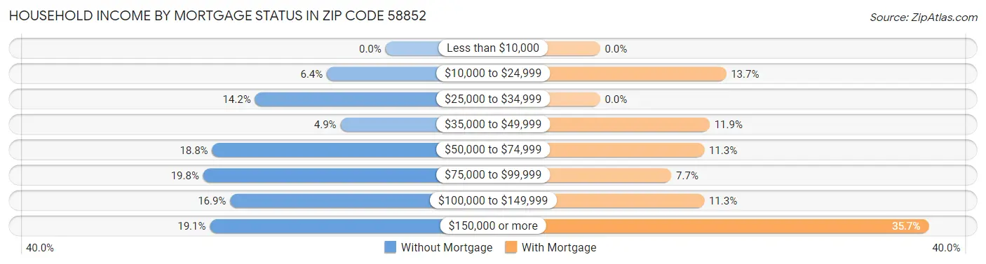 Household Income by Mortgage Status in Zip Code 58852