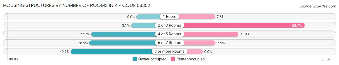 Housing Structures by Number of Rooms in Zip Code 58852