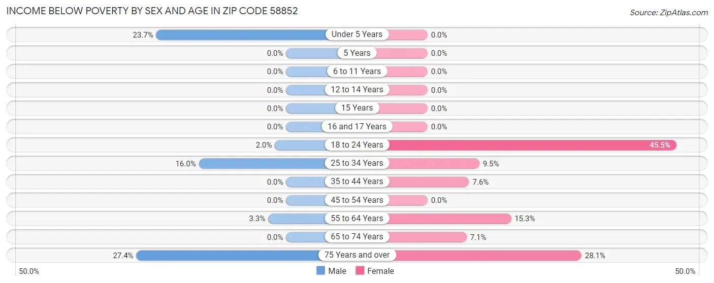 Income Below Poverty by Sex and Age in Zip Code 58852