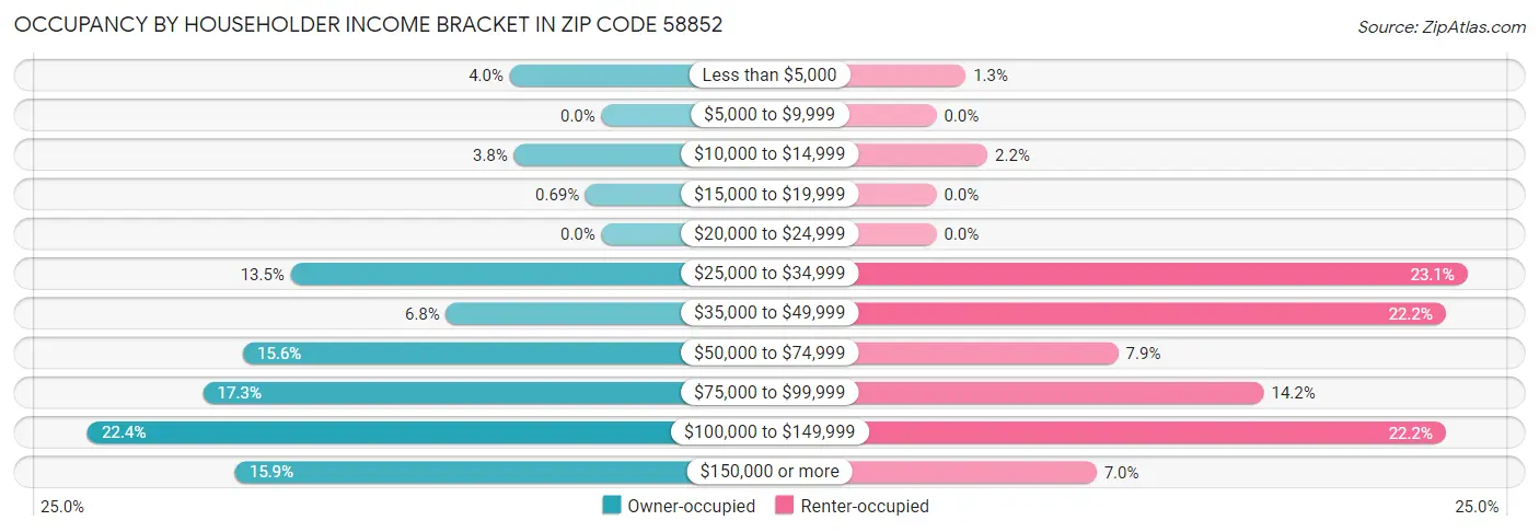 Occupancy by Householder Income Bracket in Zip Code 58852