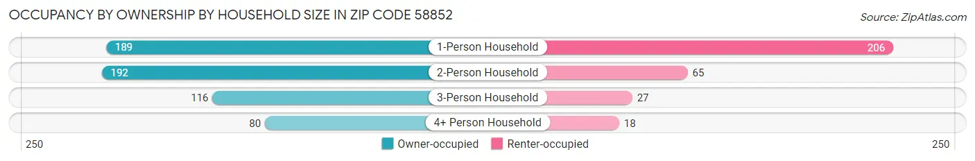 Occupancy by Ownership by Household Size in Zip Code 58852