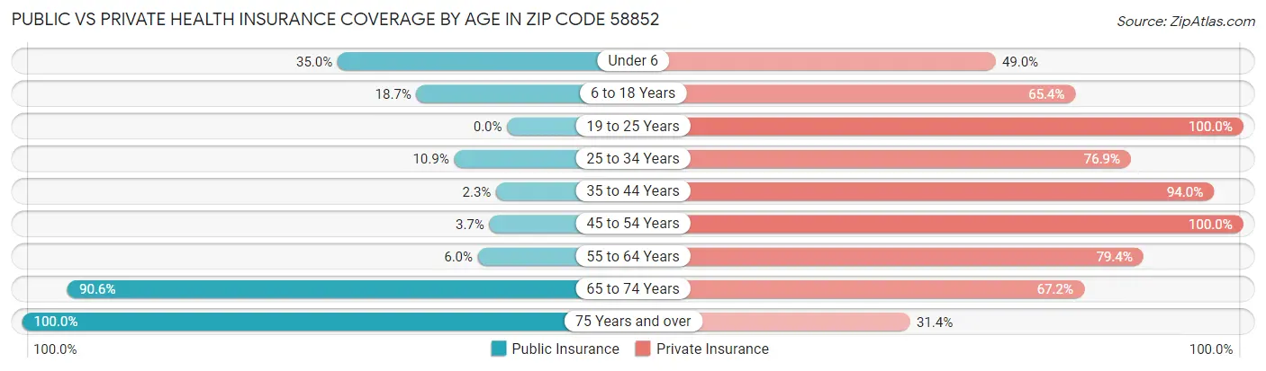 Public vs Private Health Insurance Coverage by Age in Zip Code 58852
