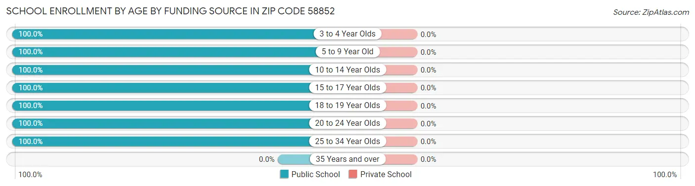 School Enrollment by Age by Funding Source in Zip Code 58852