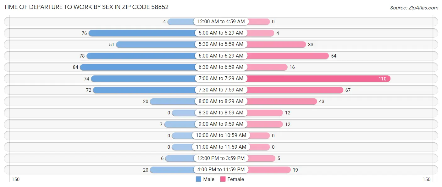 Time of Departure to Work by Sex in Zip Code 58852