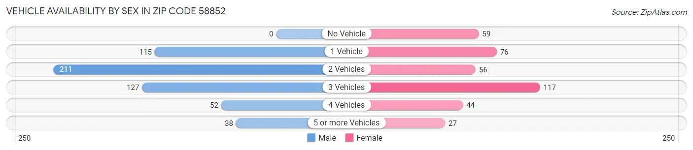 Vehicle Availability by Sex in Zip Code 58852