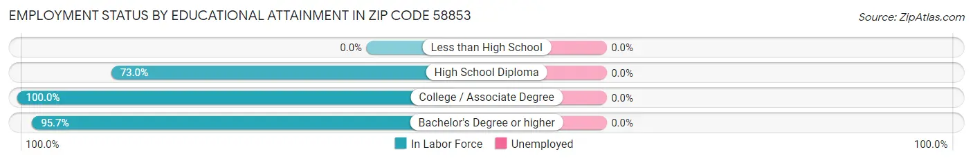 Employment Status by Educational Attainment in Zip Code 58853