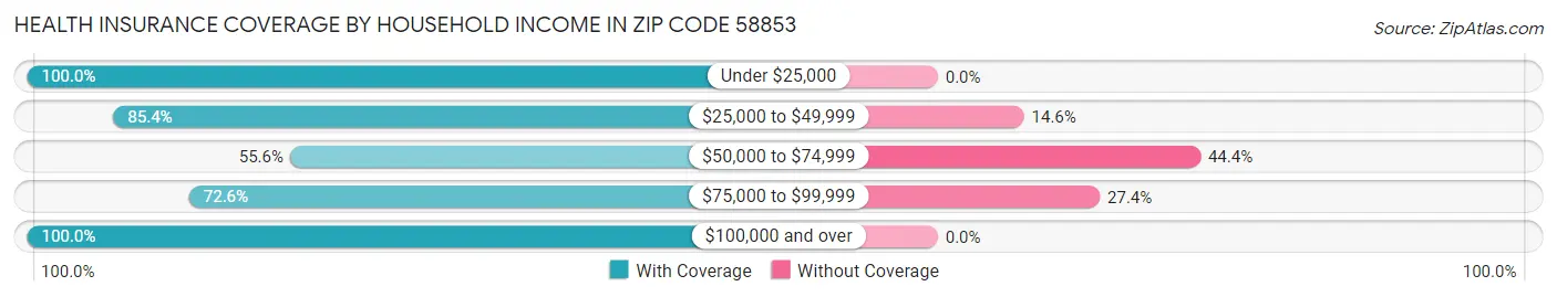 Health Insurance Coverage by Household Income in Zip Code 58853