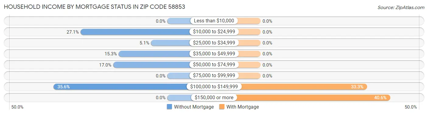 Household Income by Mortgage Status in Zip Code 58853