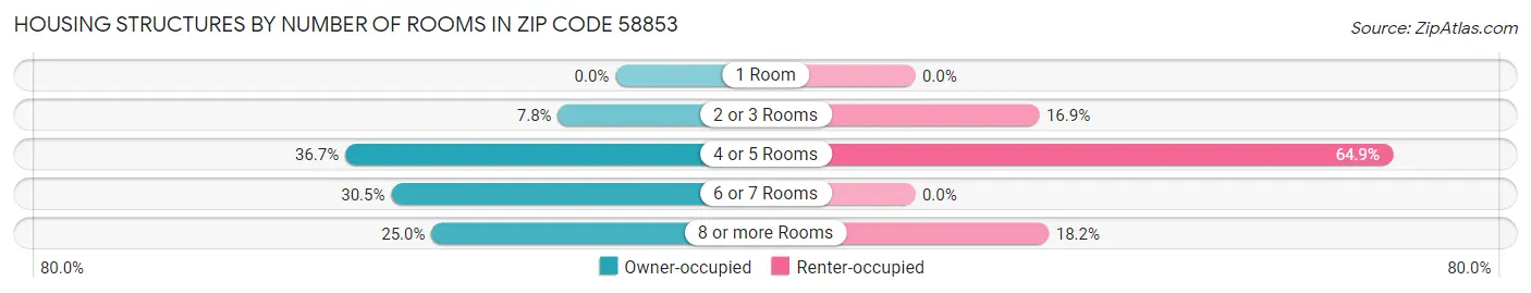 Housing Structures by Number of Rooms in Zip Code 58853