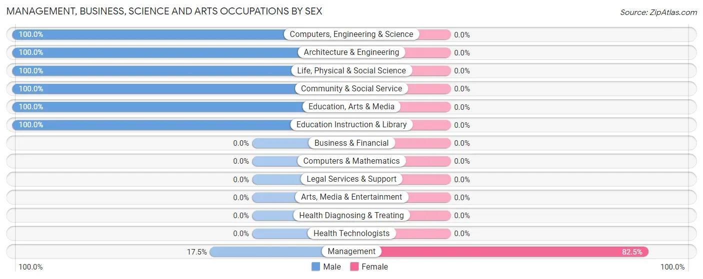 Management, Business, Science and Arts Occupations by Sex in Zip Code 58853