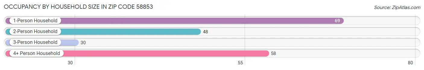 Occupancy by Household Size in Zip Code 58853