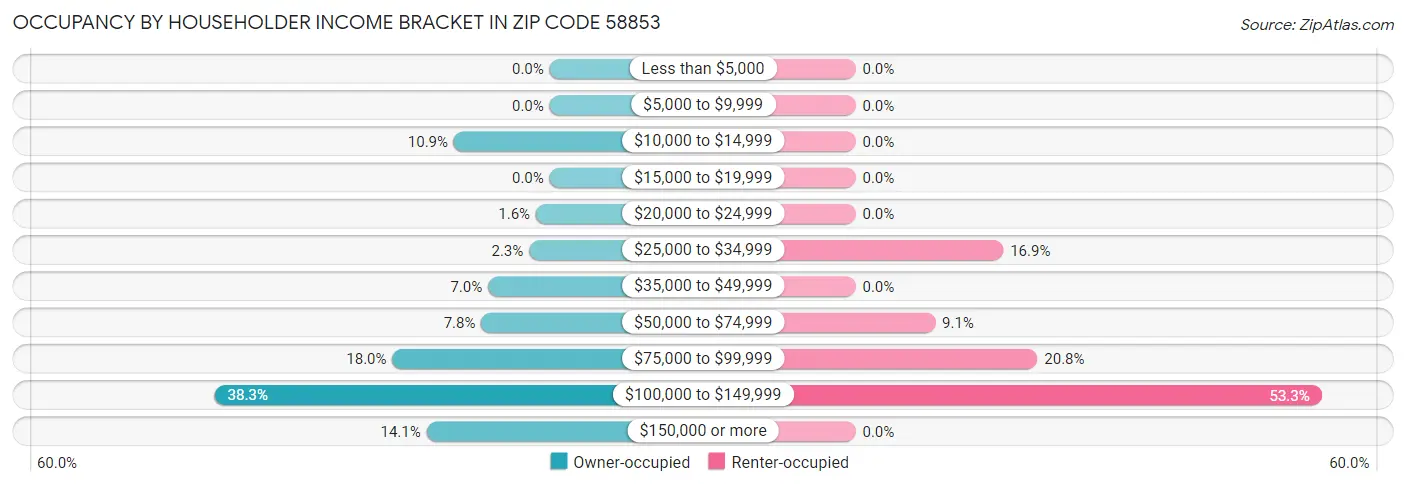 Occupancy by Householder Income Bracket in Zip Code 58853