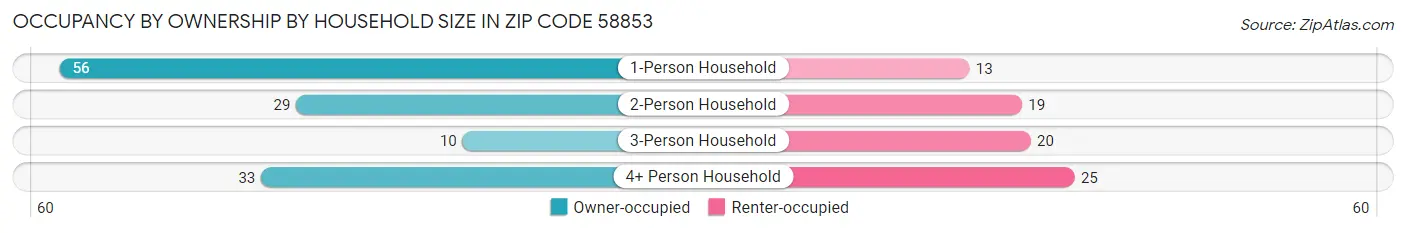 Occupancy by Ownership by Household Size in Zip Code 58853