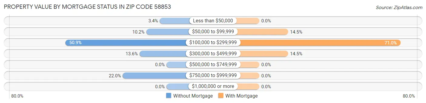 Property Value by Mortgage Status in Zip Code 58853