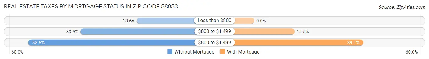 Real Estate Taxes by Mortgage Status in Zip Code 58853