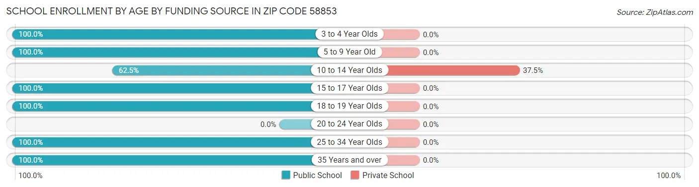 School Enrollment by Age by Funding Source in Zip Code 58853