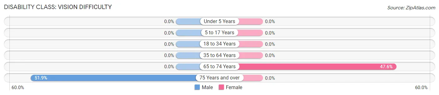 Disability in Zip Code 58853: <span>Vision Difficulty</span>