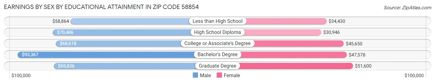 Earnings by Sex by Educational Attainment in Zip Code 58854